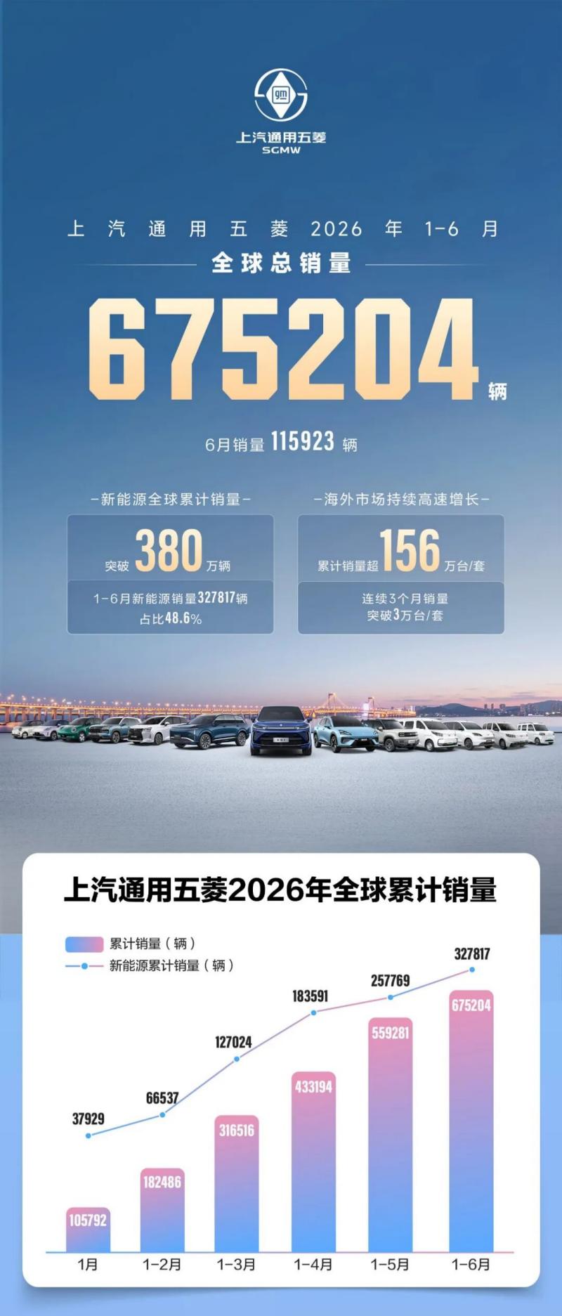 H1 2026 Kūʻai ʻo SGMW i 675,204 mau ʻāpana, hōʻea nā mea kūʻai aku ma waho i nā kiʻekiʻe kiʻekiʻe.